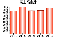 売上高合計
