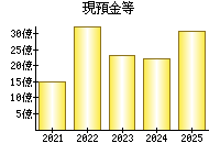 現預金等