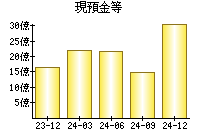 現預金等