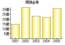 現預金等