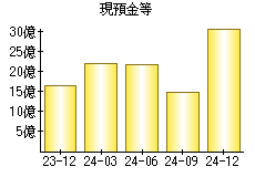 現預金等