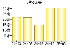 現預金等
