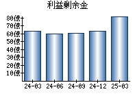 利益剰余金