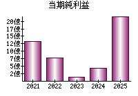 当期純利益