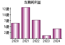 当期純利益