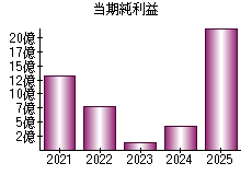 当期純利益