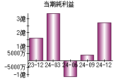 当期純利益