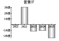 営業活動によるキャッシュフロー