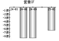 営業活動によるキャッシュフロー