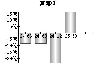 営業活動によるキャッシュフロー