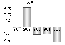 営業活動によるキャッシュフロー