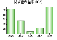 総資産利益率(ROA)
