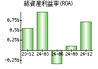総資産利益率(ROA)