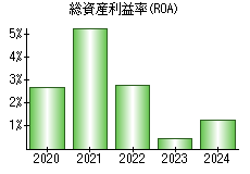 総資産利益率(ROA)