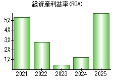 総資産利益率(ROA)