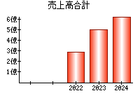 売上高合計