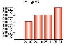 売上高合計