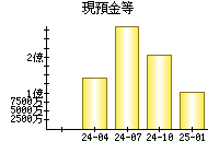 現預金等
