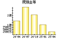 現預金等