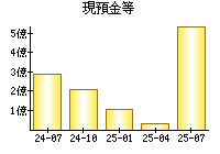 現預金等