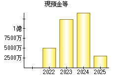 現預金等