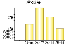 現預金等