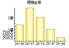 現預金等