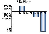 利益剰余金