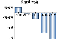 利益剰余金
