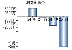 利益剰余金