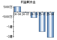利益剰余金