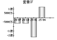 営業活動によるキャッシュフロー