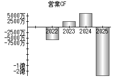 営業活動によるキャッシュフロー