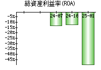 総資産利益率(ROA)
