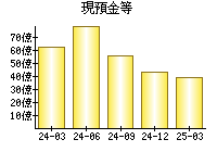 現預金等
