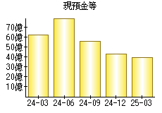 現預金等