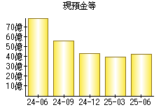 現預金等