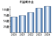 利益剰余金