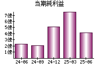 当期純利益