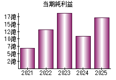 当期純利益