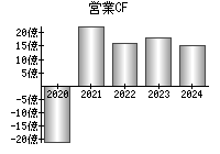 営業活動によるキャッシュフロー