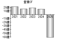 営業活動によるキャッシュフロー