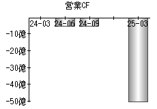 営業活動によるキャッシュフロー