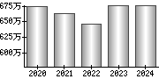 平均年収（単独）