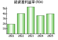 総資産利益率(ROA)