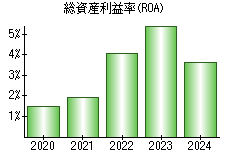 総資産利益率(ROA)