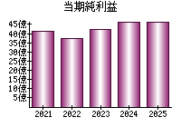当期純利益