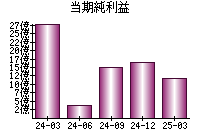 当期純利益