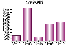 当期純利益