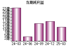 当期純利益